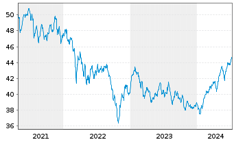 Chart Monega Chance Inhaber-Anteile - 5 Jahre