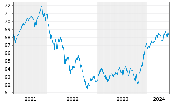 Chart apo Piano INKA Inhaber-Anteile - 5 Years