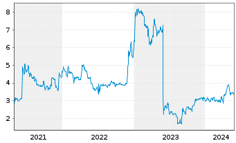 Chart Varengold Bank AG - 5 Jahre