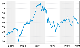 Chart Deutsche Post AG - 5 Years