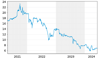 Chart UmweltBank AG - 5 Years
