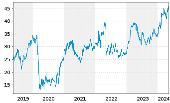 Chart Bilfinger SE - 5 Years
