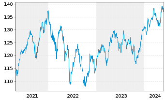 Chart iShares SLI UCITS ETF (DE) - 5 années