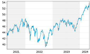 Chart iSh.ST.Euro.Large 200 U.ETF DE - 5 Jahre