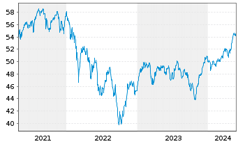 Chart iSh.ST.Europe Mid 200 U.ETF DE - 5 années