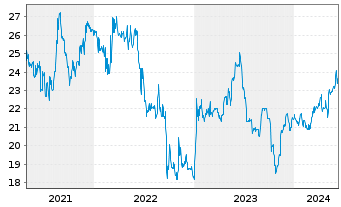 Chart PEH Wertpapier AG - 5 Years