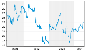 Chart PEH Wertpapier AG - 5 Jahre