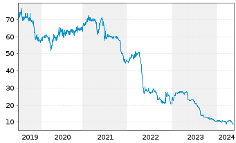 Chart ALBA SE - 5 années
