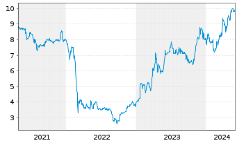 Chart ProCredit Holding AG & Co.KGaA - 5 années