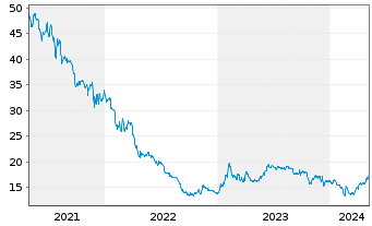 Chart Leifheit AG - 5 Years