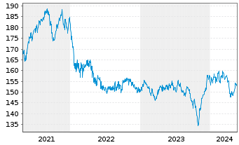 Chart G&W - TREND ALLOCATION - FONDS Inhaber-Anteile - 5 années