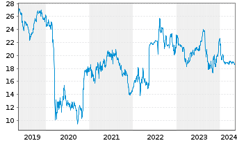 Chart Deutsche EuroShop AG - 5 Years
