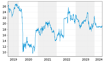 Chart Deutsche EuroShop AG - 5 années