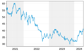 Chart WashTec AG - 5 Jahre
