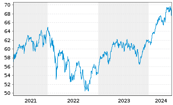 Chart Monega FairInvest Aktien Inhaber-Anteile - 5 Years