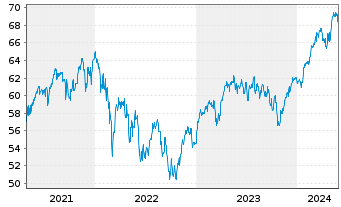 Chart Monega FairInvest Aktien Inhaber-Anteile - 5 Jahre