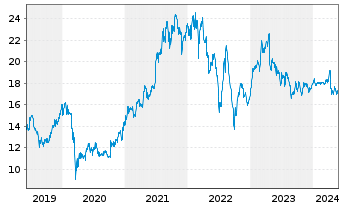 Chart Villeroy & Boch AG VZ - 5 Years