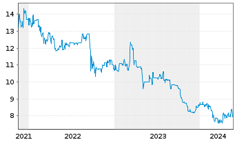 Chart Deutsche Real Estate AG - 5 Years