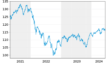 Chart cominvest Fondra - 5 années