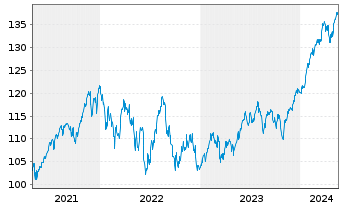 Chart cominvest Fondis Inhaber-Anteile - 5 Jahre