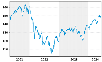 Chart cominvest Adifonds - 5 années