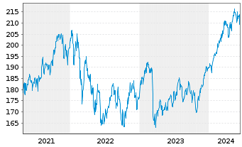 Chart cominvest Adiverba Inhaber-Anteile - 5 Years