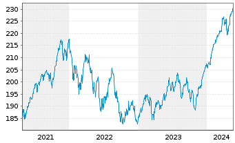 Chart cominvest Plusfonds Inhaber-Anteile - 5 Jahre