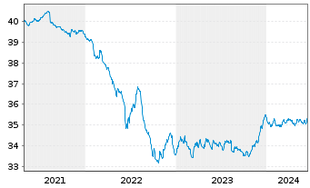 Chart WWK-Rent-cominvest Inhaber-Anteile - 5 Years