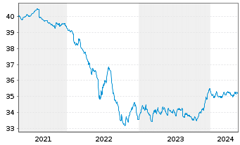 Chart WWK-Rent-cominvest Inhaber-Anteile - 5 Jahre