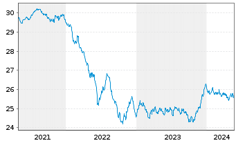 Chart AXA Renten Euro Inhaber-Anteile - 5 Jahre