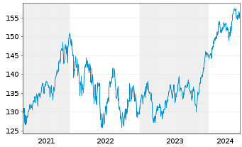 Chart Allianz-dit Value Global - 5 Years