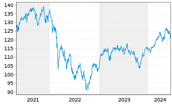 Chart AL Trust Aktien Deutschland Inhaber-Anteile - 5 Years