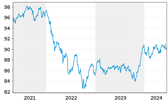 Chart Allianz Flexi Rentenfonds Inhaber-Anteile A (EUR) - 5 Years
