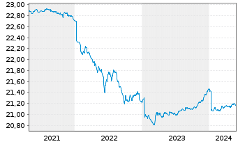 Chart SEB Total Return Bond Fund Inhaber-Anteile - 5 Jahre