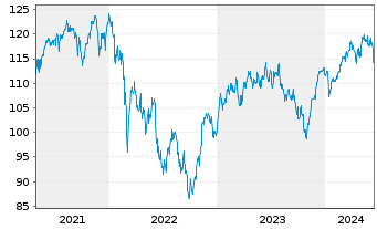 Chart SEB Aktienfonds - 5 années