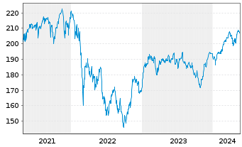 Chart DWS ESG Investa Inhaber-Anteile LD - 5 Years