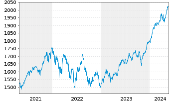 Chart DWS ESG Akkumula Inhaber-Anteile LC - 5 Years