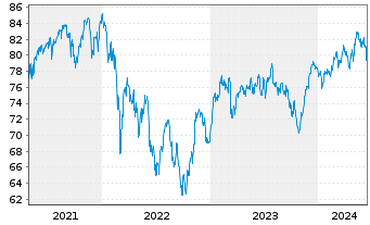 Chart Baloise-Aktienfonds DWS Inhaber-Anteile - 5 années