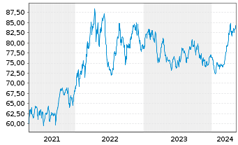Chart DWS ROHSTOFFONDS Inhaber-Anteile - 5 Jahre