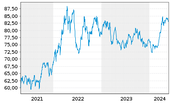 Chart DWS ROHSTOFFONDS Inhaber-Anteile - 5 années
