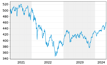Chart DWS PROVESTA Inhaber-Anteile - 5 Jahre