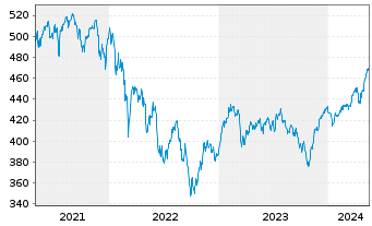 Chart DWS PROVESTA Inhaber-Anteile - 5 Years