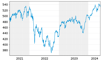 Chart DWS Deutsche Akt.Typ O - 5 années