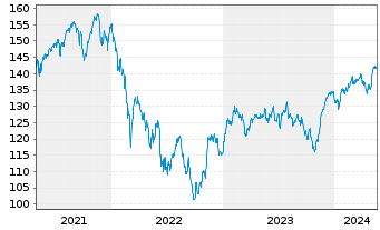 Chart Concentra Inhaber-Anteile A (EUR) - 5 Years