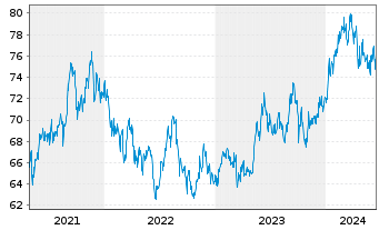 Chart Allianz RCM Fonds Japan Inhaber-Anteile A (EUR) - 5 années