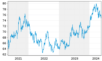 Chart Allianz RCM Fonds Japan Inhaber-Anteile A (EUR) - 5 Jahre