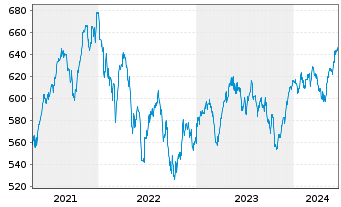 Chart Allianz RCM Fonds Schweiz Inhaber-Anteile A (EUR) - 5 années
