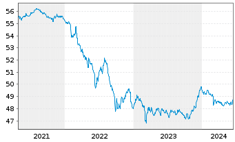 Chart Allianz Europazins Inhaber-Anteile A (EUR) - 5 Years