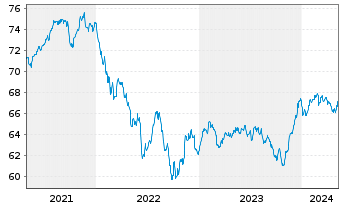 Chart Kapital Plus Inhaber-Anteile A (EUR) - 5 Jahre