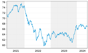 Chart Kapital Plus Inhaber-Anteile A (EUR) - 5 Years